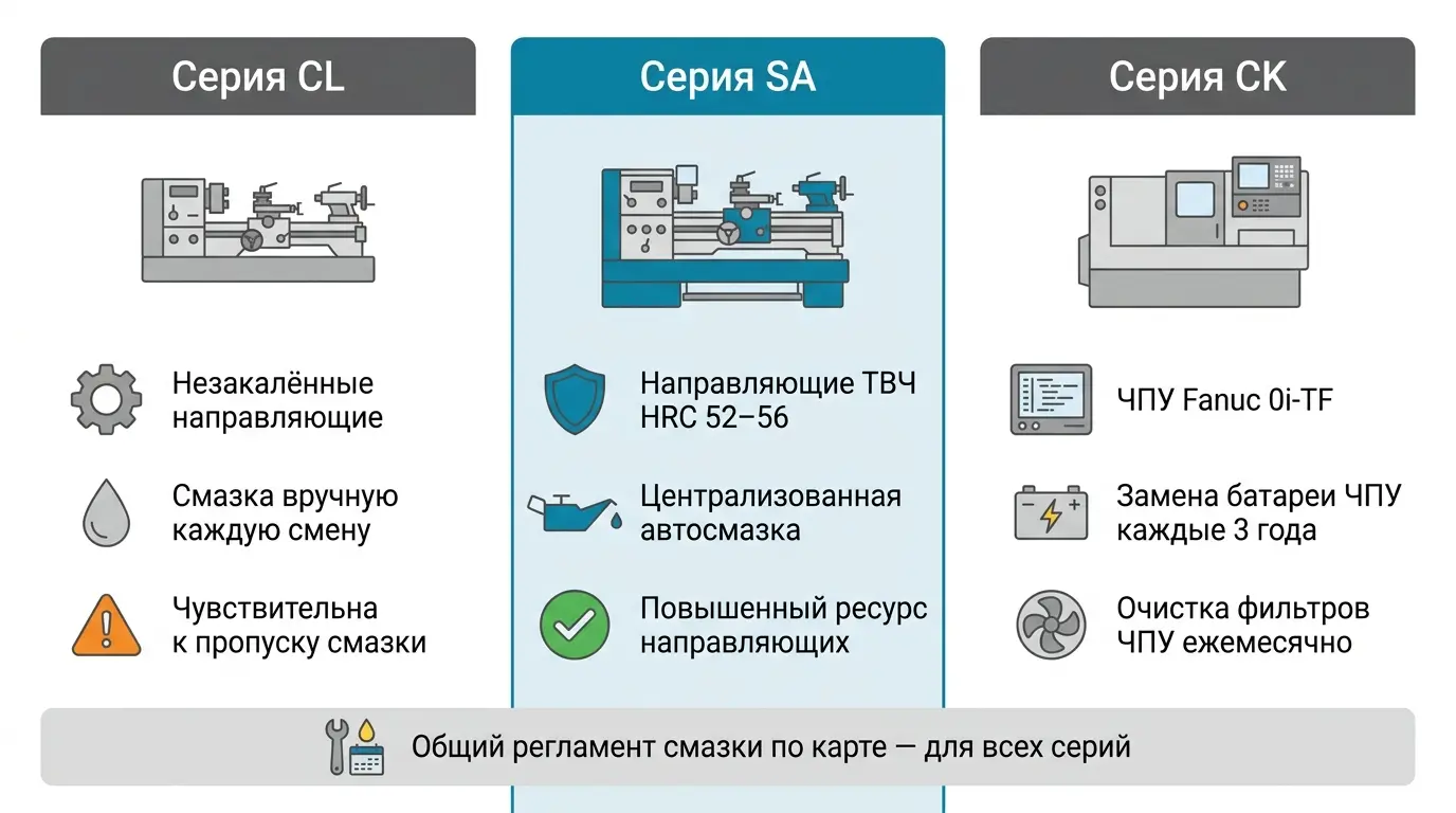 Техническое обслуживание токарных станков серии SA, CL и CK — особенности, точки смазки, интервалы