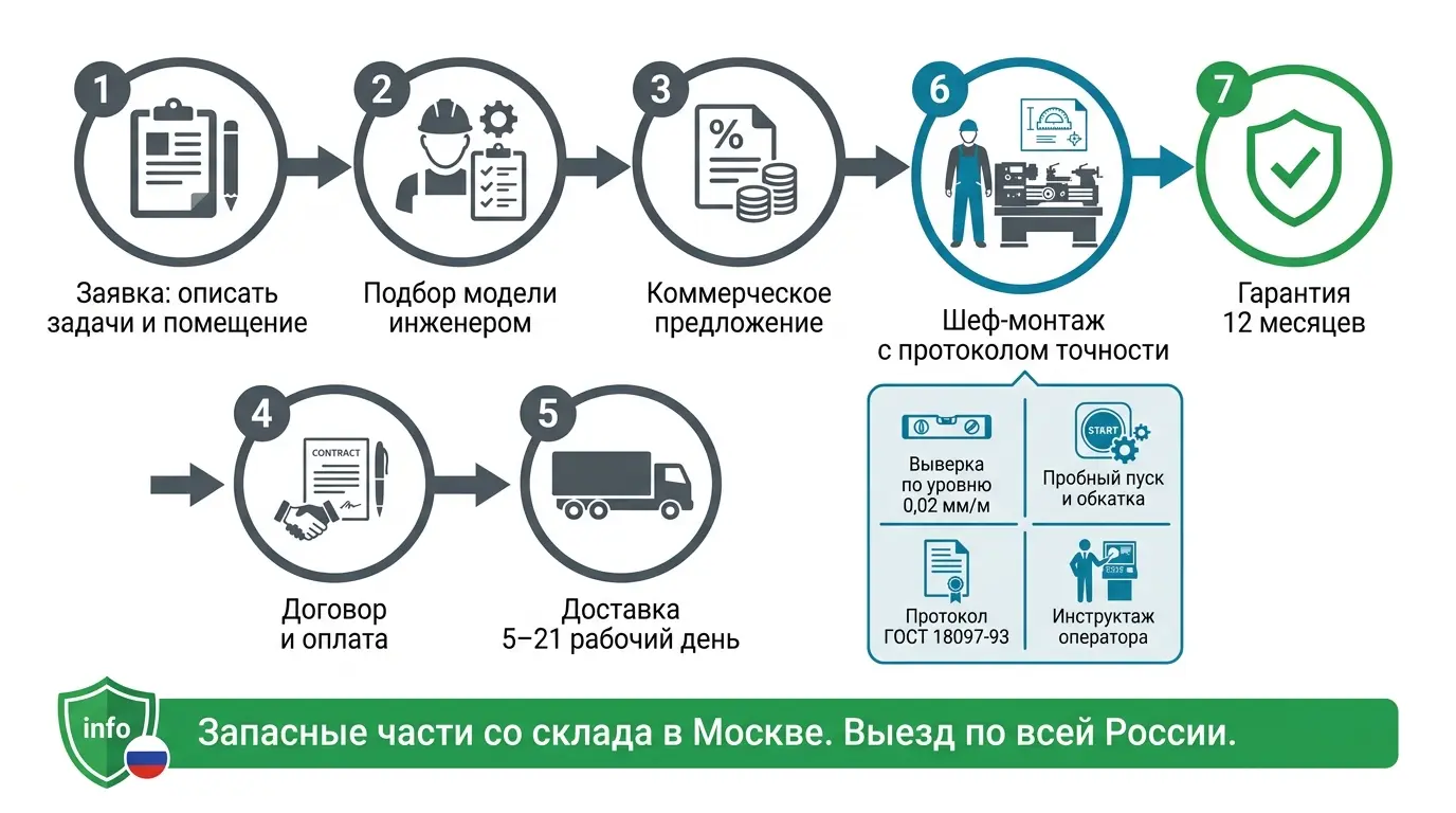 Как купить токарный станок для мастерской у ООО Вереск Техно — этапы от заявки до запуска