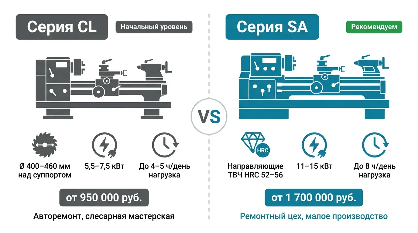 Модели токарно-винторезных станков для мастерской: CL-460, SA6150, AL-800B — сравнение характеристик